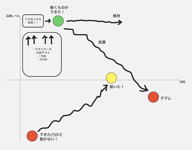 品質は高く生み出して維持する