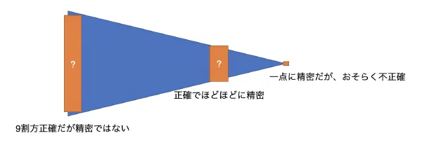 幅のある見積もり