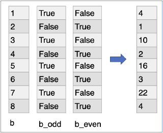 BooleanIndexing