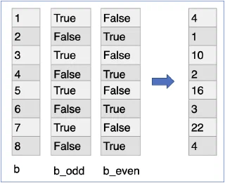 BooleanIndexing