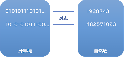 数と符号の対応