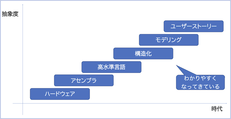 抽象度と時代の変遷図