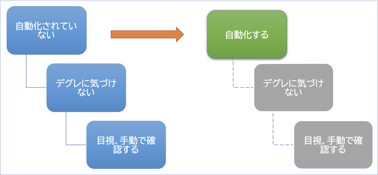 主従関係