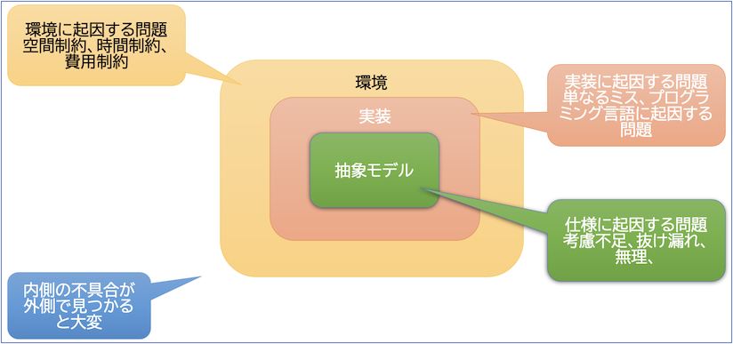 不具合の段階