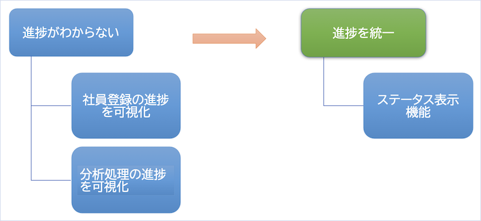 階層関係