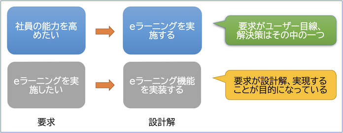 設計解