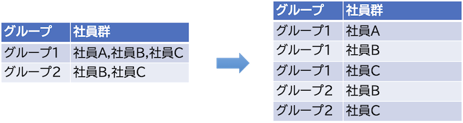 第一正規形の図