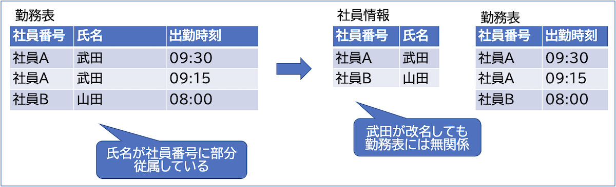 第二正規形の図