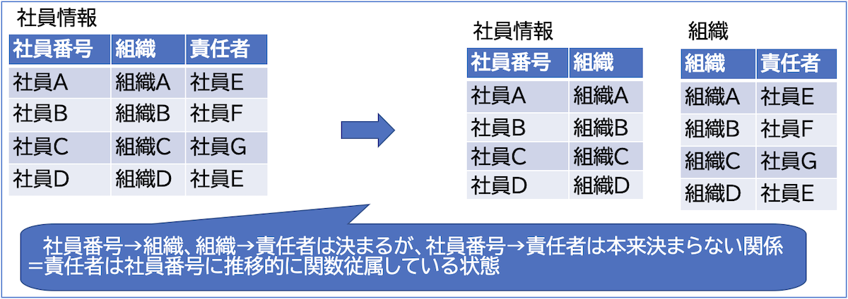 第三正規形の図
