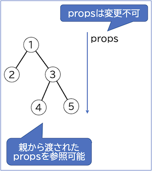 親コンポーネントから子コンポーネントへのprops渡し