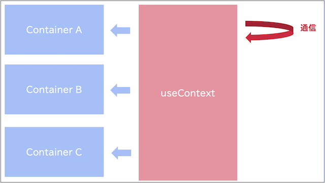 useContext