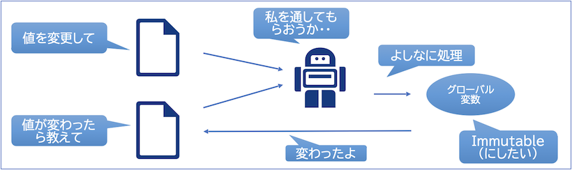 安全な状態管理