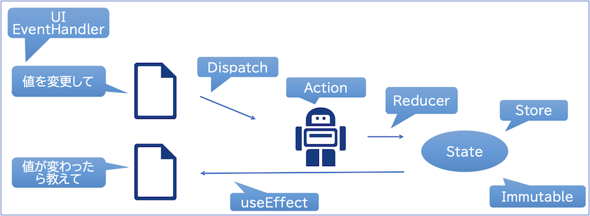 Reduxでの状態管理の基本形