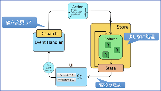 Reduxでの状態管理