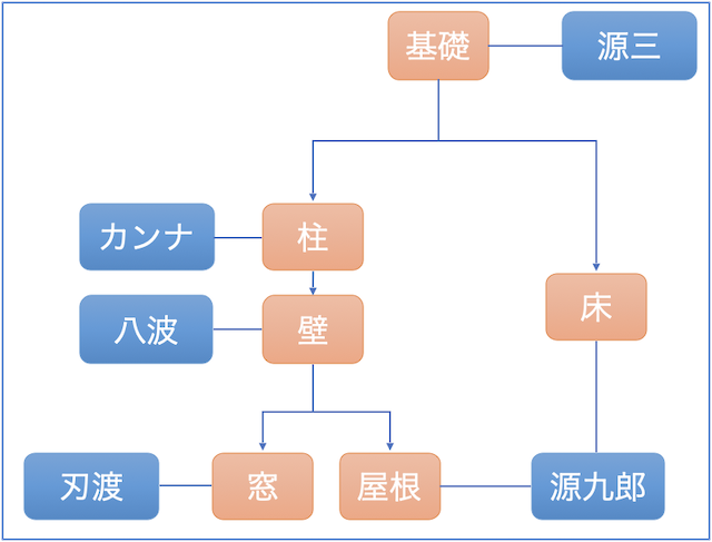 人員配置例